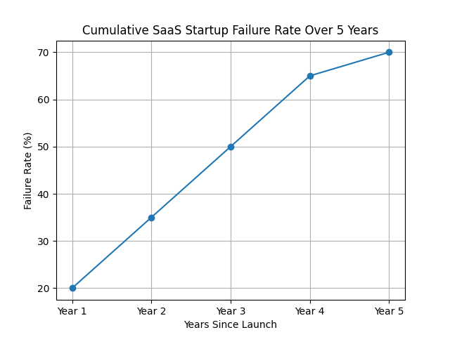 Cumulative AI SaaS Failure Rate Over 5 Years