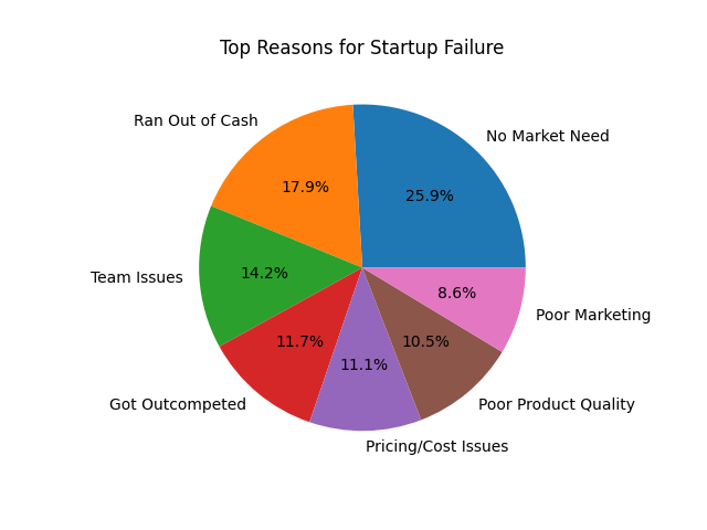 Top reasons why AI SaaS and AI Tools fails