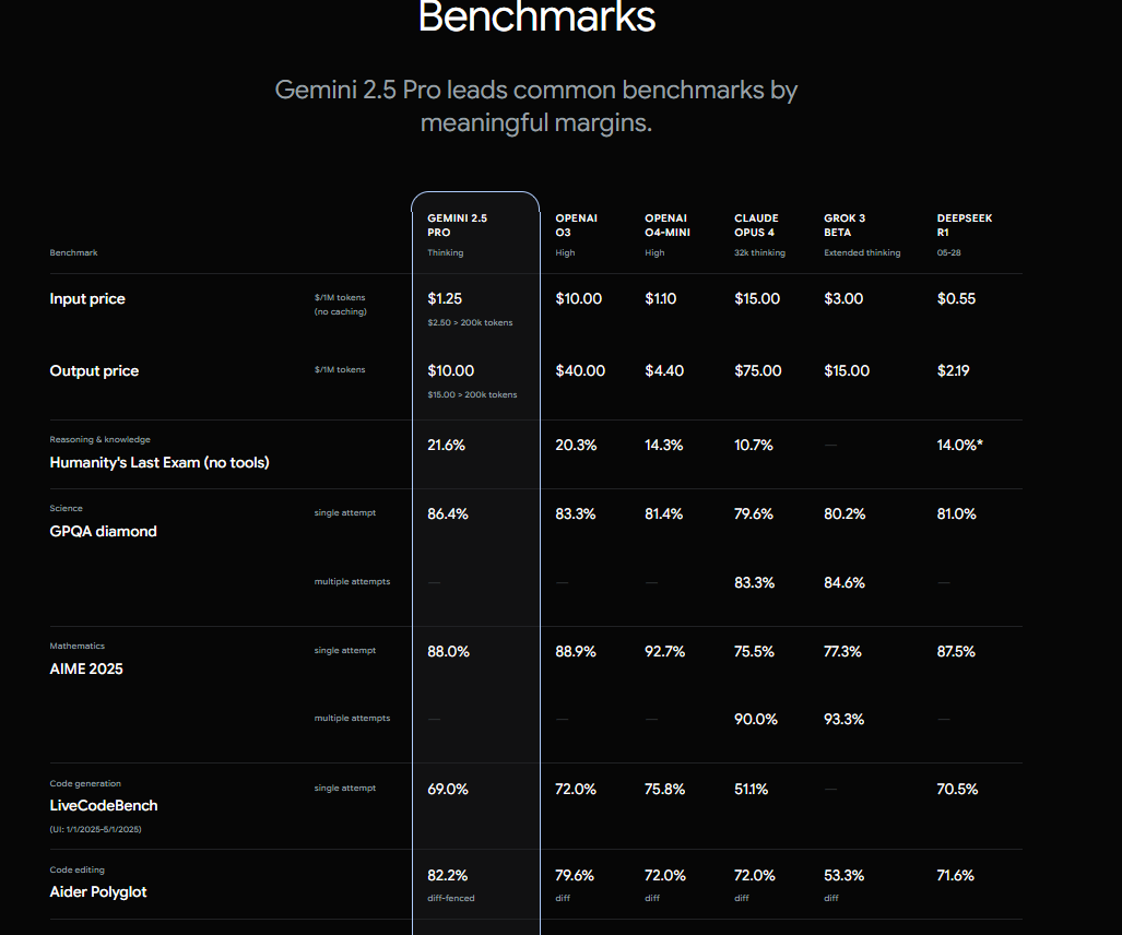  Gemini 2.5 Pro Evaluations